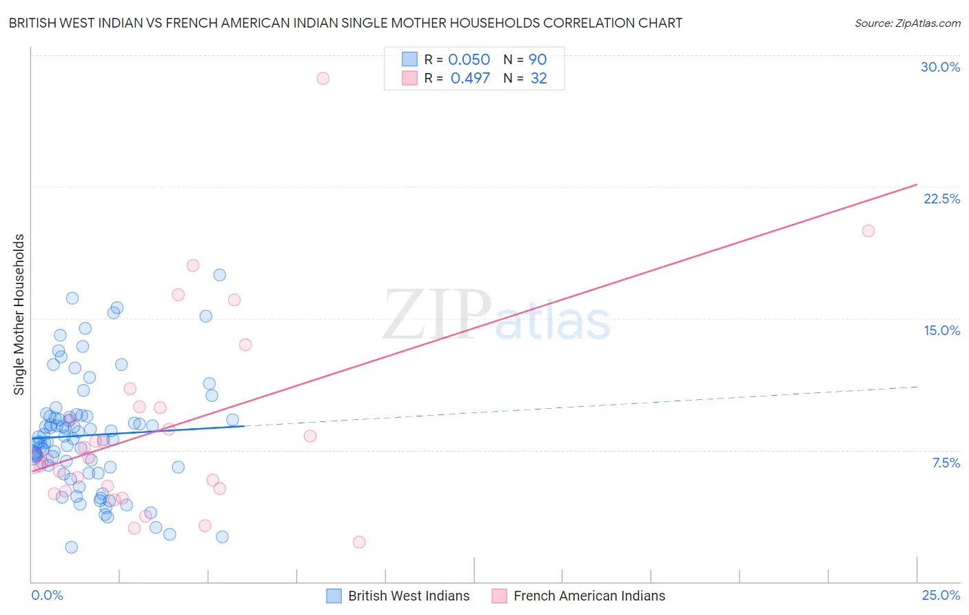 British West Indian vs French American Indian Single Mother Households