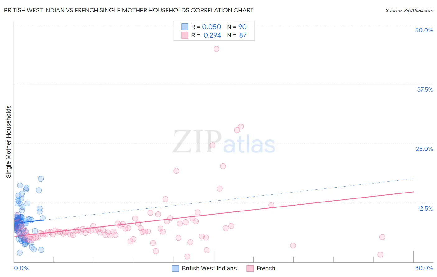 British West Indian vs French Single Mother Households