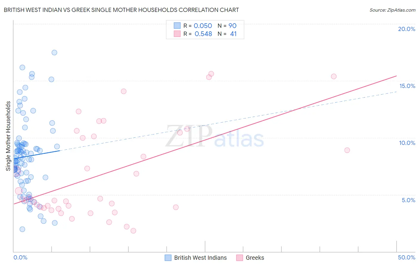 British West Indian vs Greek Single Mother Households
