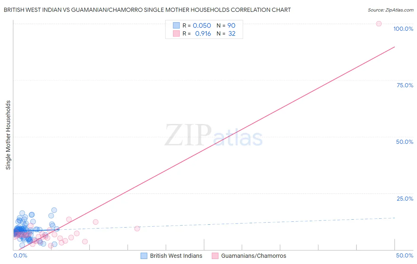 British West Indian vs Guamanian/Chamorro Single Mother Households