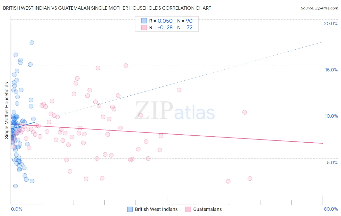 British West Indian vs Guatemalan Single Mother Households