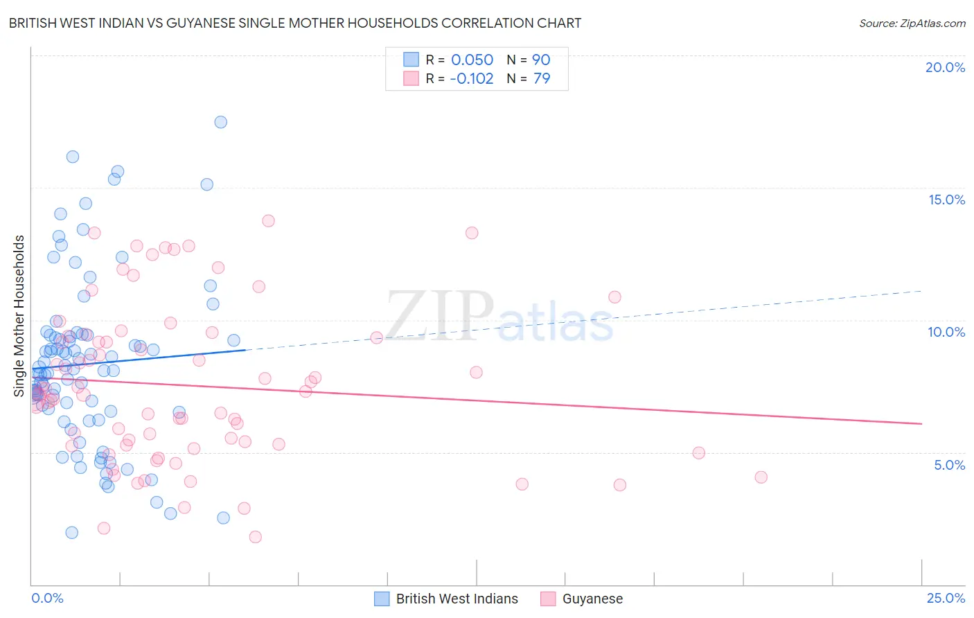 British West Indian vs Guyanese Single Mother Households