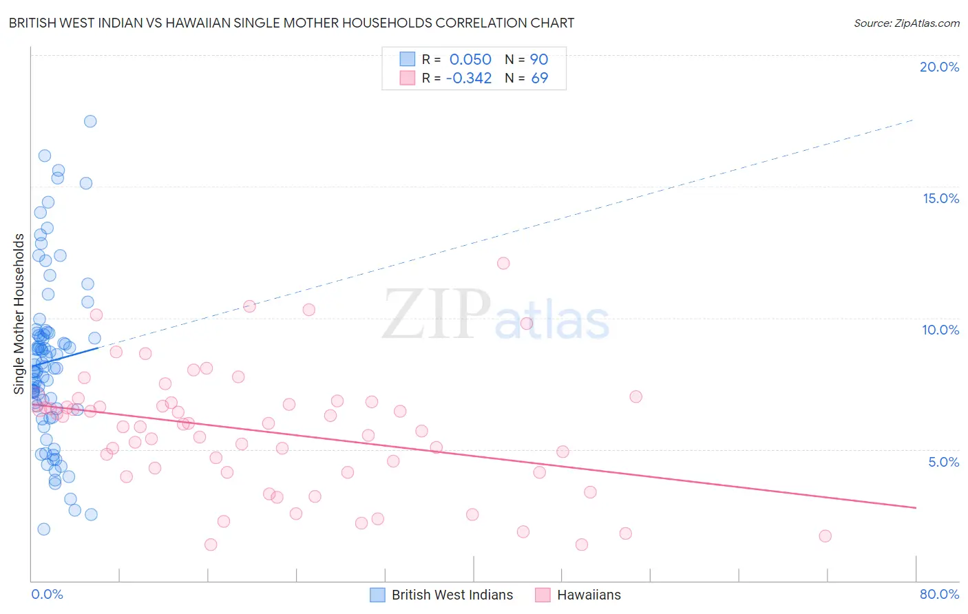 British West Indian vs Hawaiian Single Mother Households