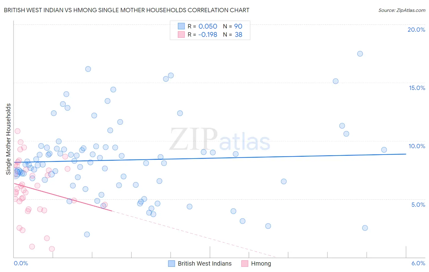 British West Indian vs Hmong Single Mother Households