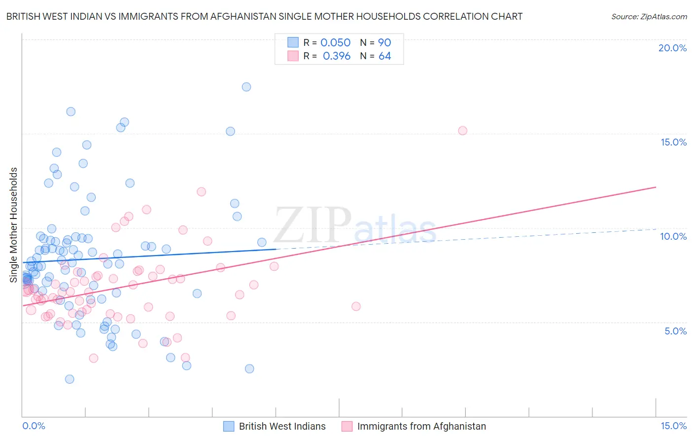 British West Indian vs Immigrants from Afghanistan Single Mother Households