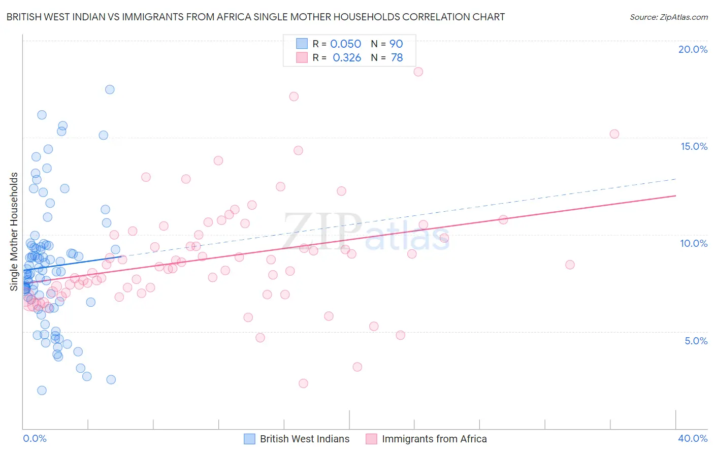 British West Indian vs Immigrants from Africa Single Mother Households