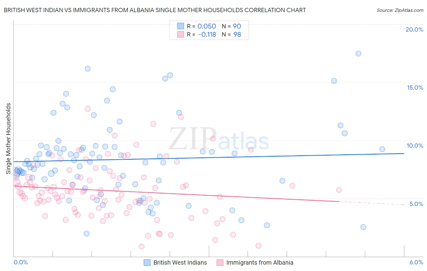 British West Indian vs Immigrants from Albania Single Mother Households
