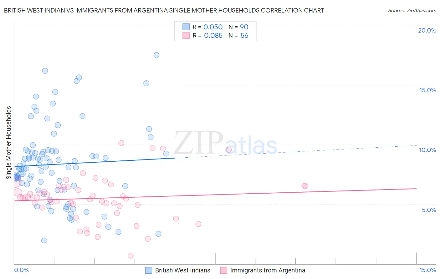 British West Indian vs Immigrants from Argentina Single Mother Households