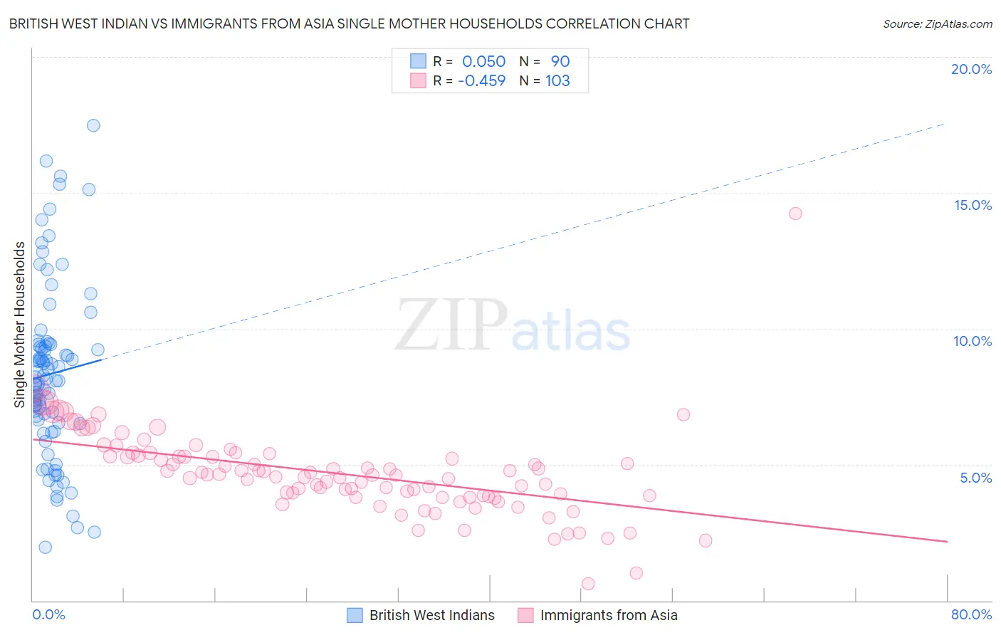 British West Indian vs Immigrants from Asia Single Mother Households