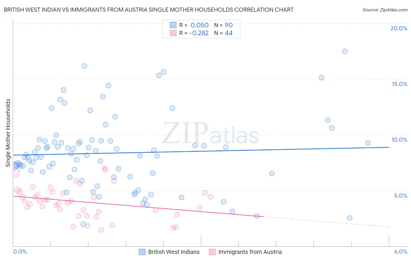 British West Indian vs Immigrants from Austria Single Mother Households