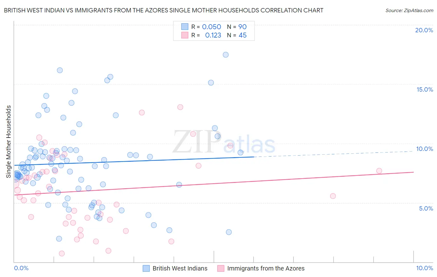 British West Indian vs Immigrants from the Azores Single Mother Households