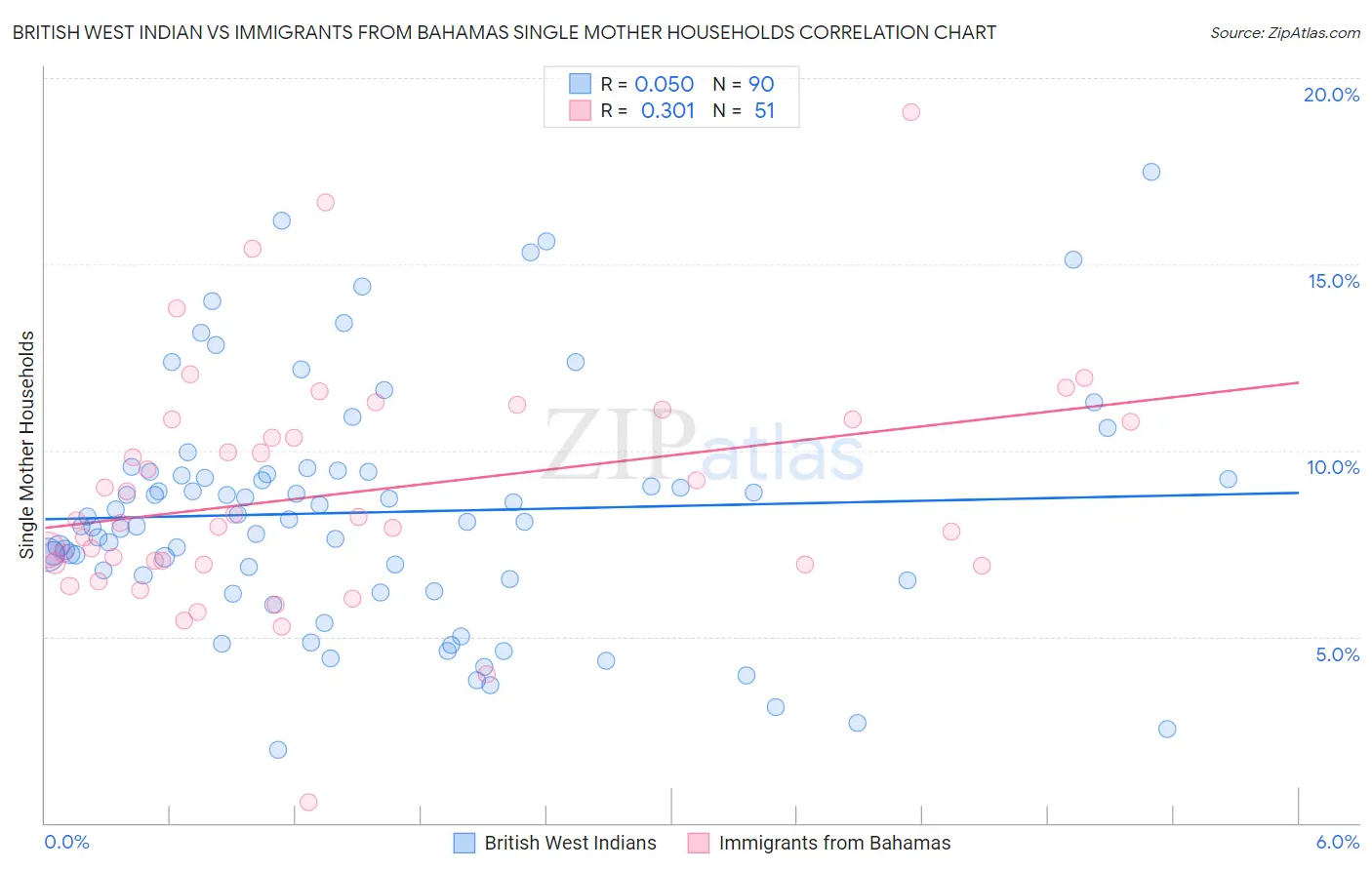British West Indian vs Immigrants from Bahamas Single Mother Households