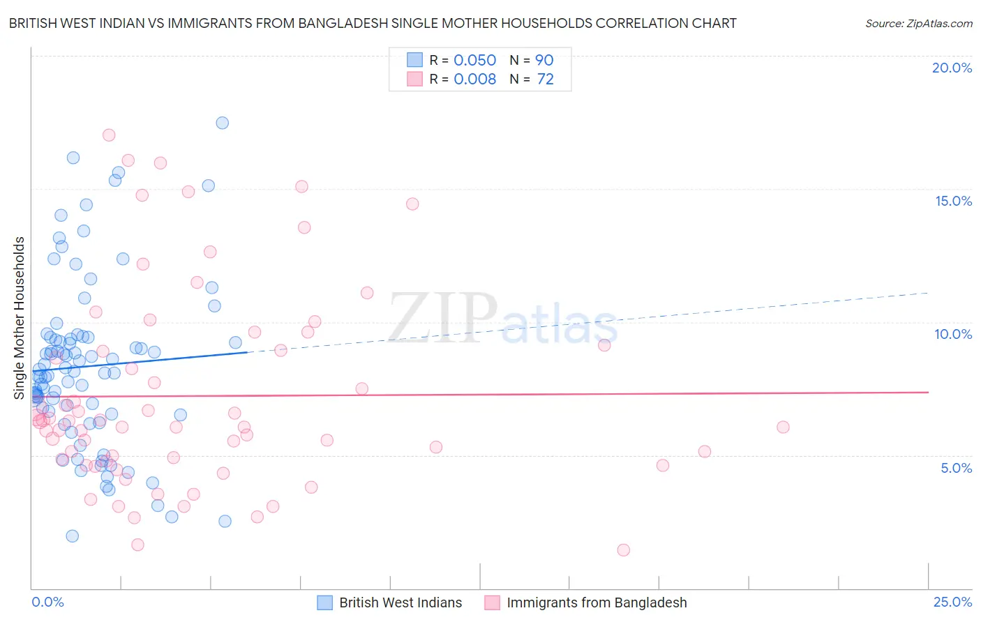 British West Indian vs Immigrants from Bangladesh Single Mother Households