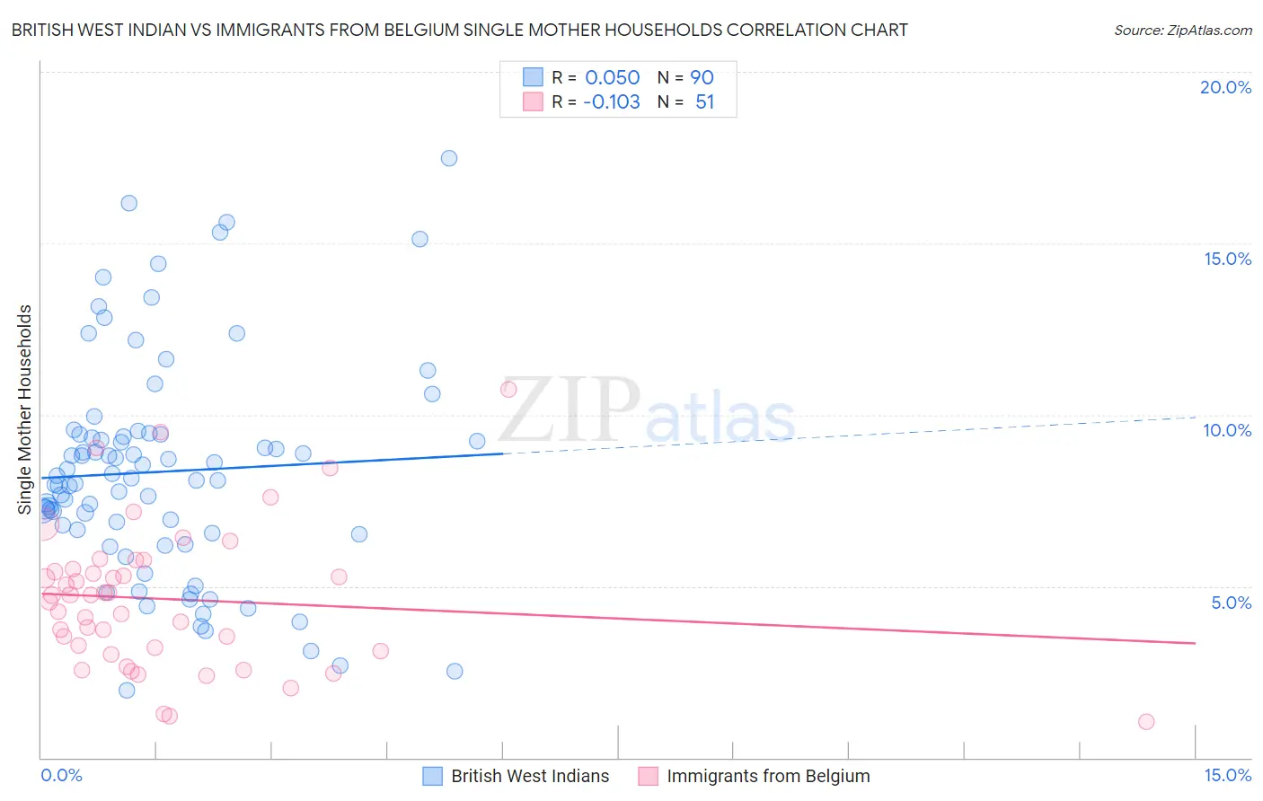 British West Indian vs Immigrants from Belgium Single Mother Households