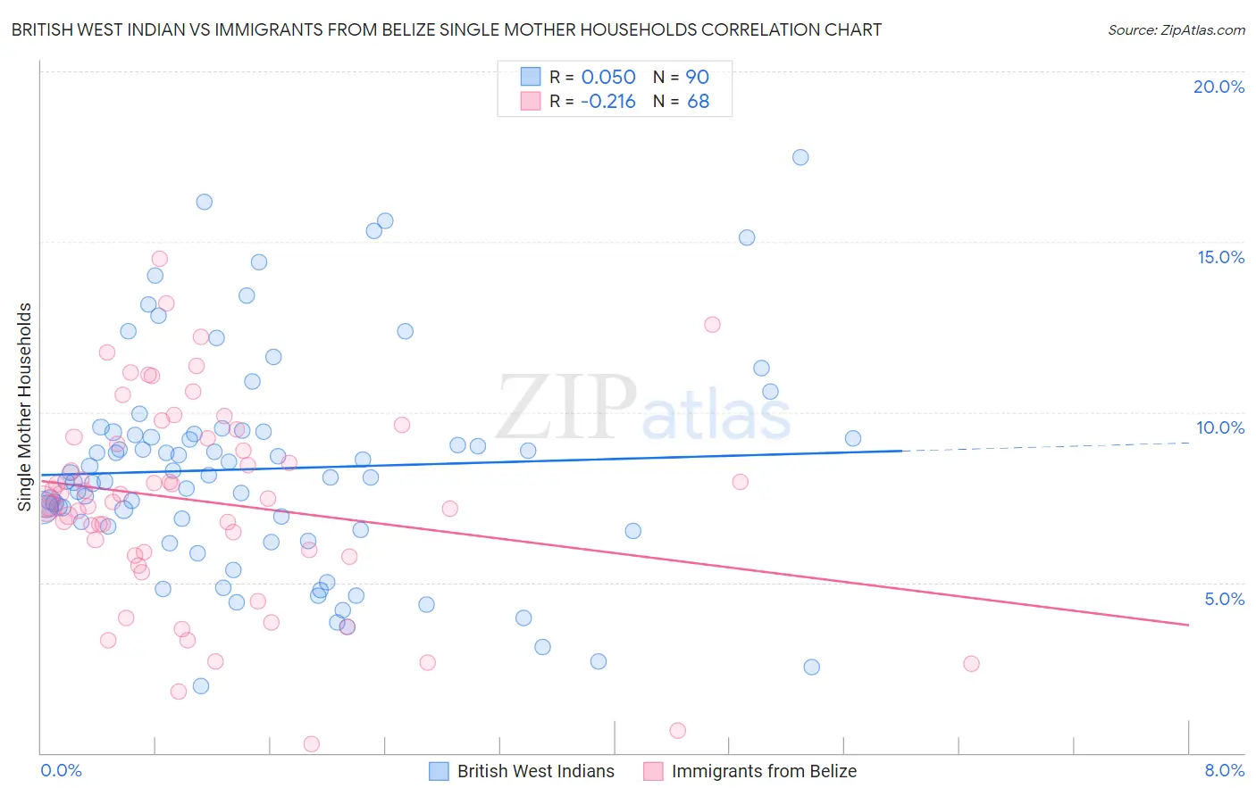 British West Indian vs Immigrants from Belize Single Mother Households