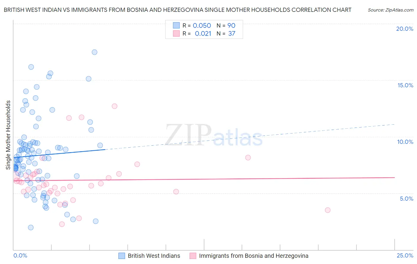 British West Indian vs Immigrants from Bosnia and Herzegovina Single Mother Households