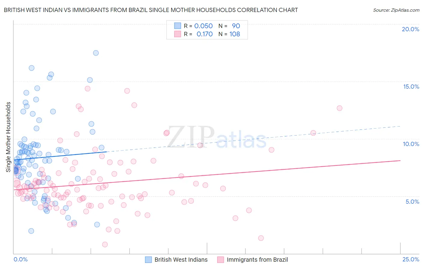 British West Indian vs Immigrants from Brazil Single Mother Households