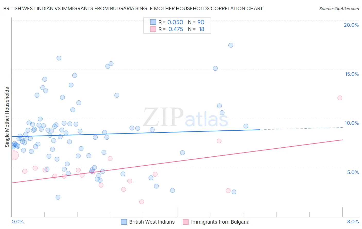 British West Indian vs Immigrants from Bulgaria Single Mother Households