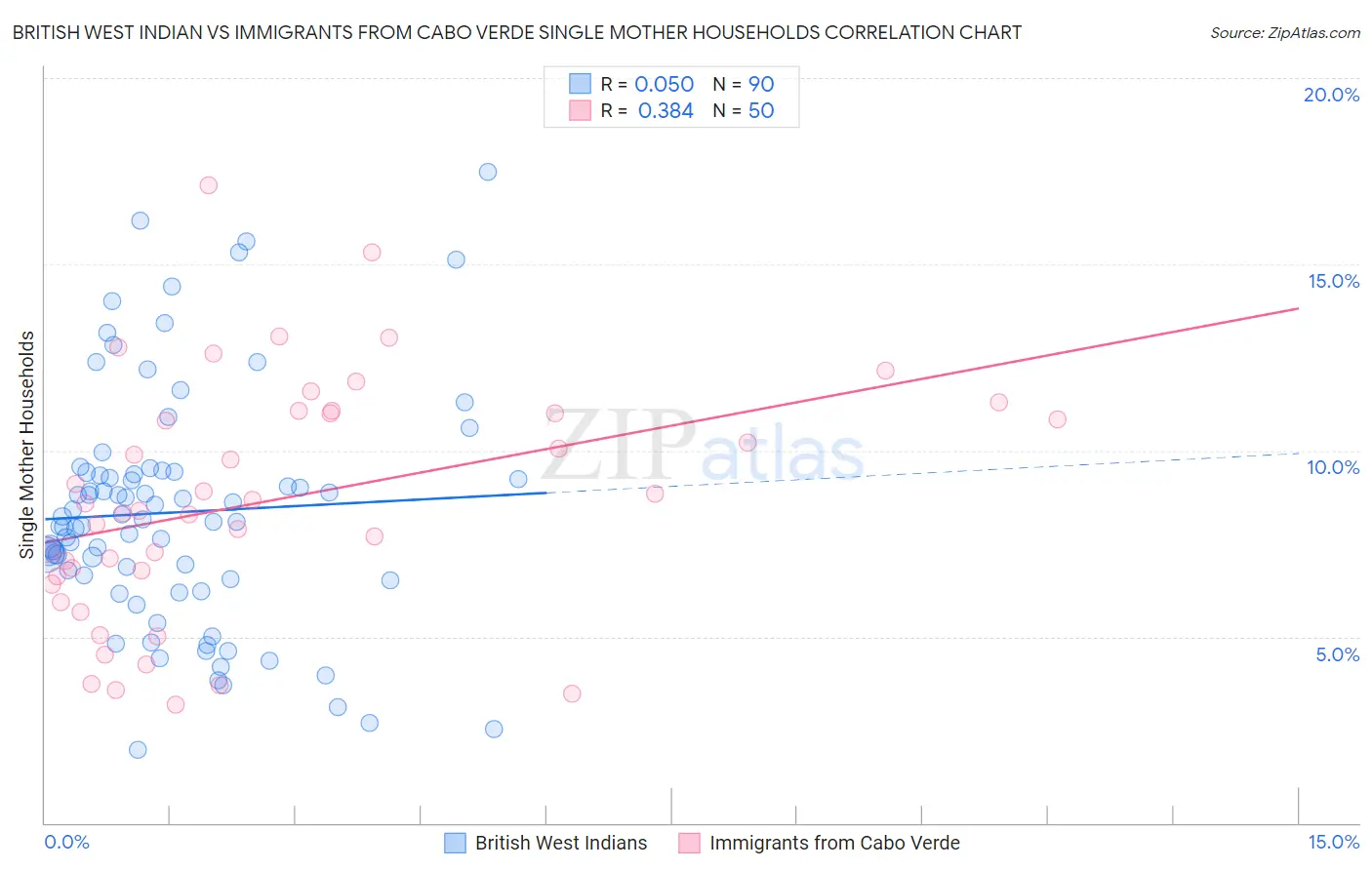 British West Indian vs Immigrants from Cabo Verde Single Mother Households
