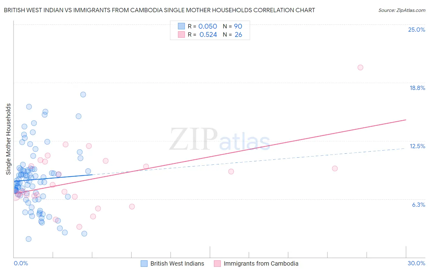 British West Indian vs Immigrants from Cambodia Single Mother Households