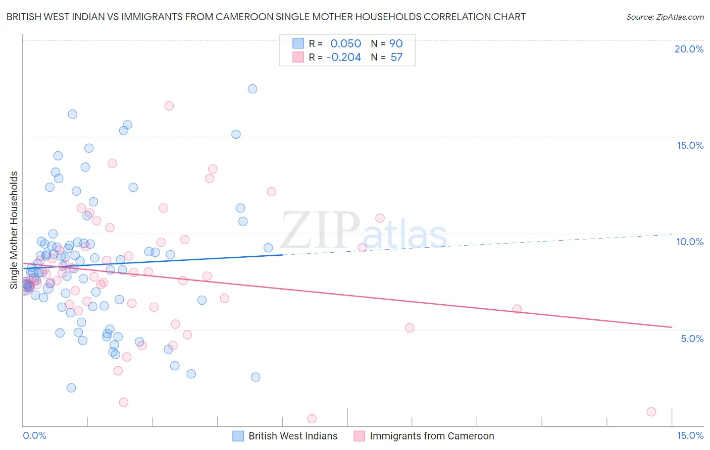 British West Indian vs Immigrants from Cameroon Single Mother Households