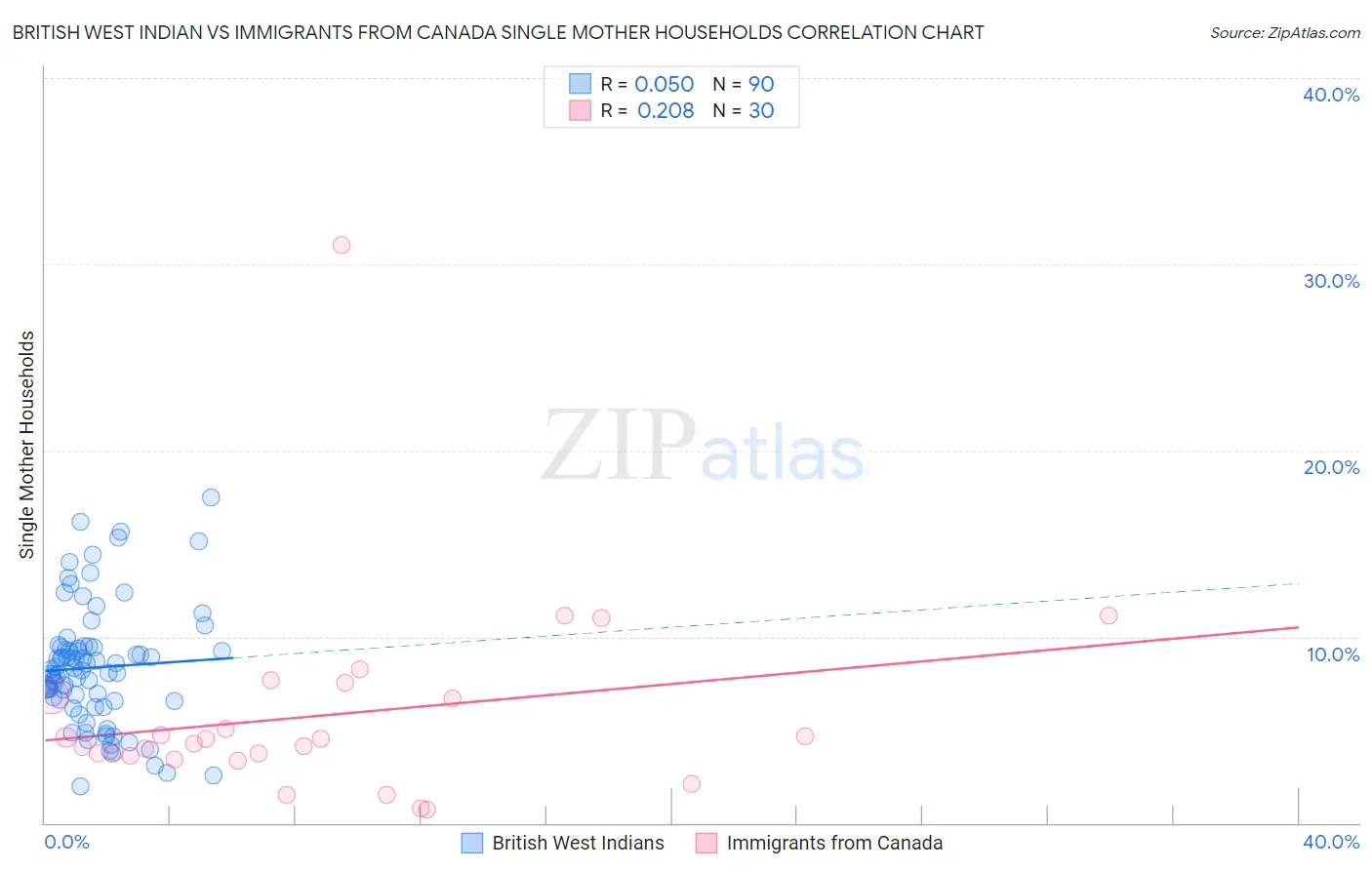 British West Indian vs Immigrants from Canada Single Mother Households