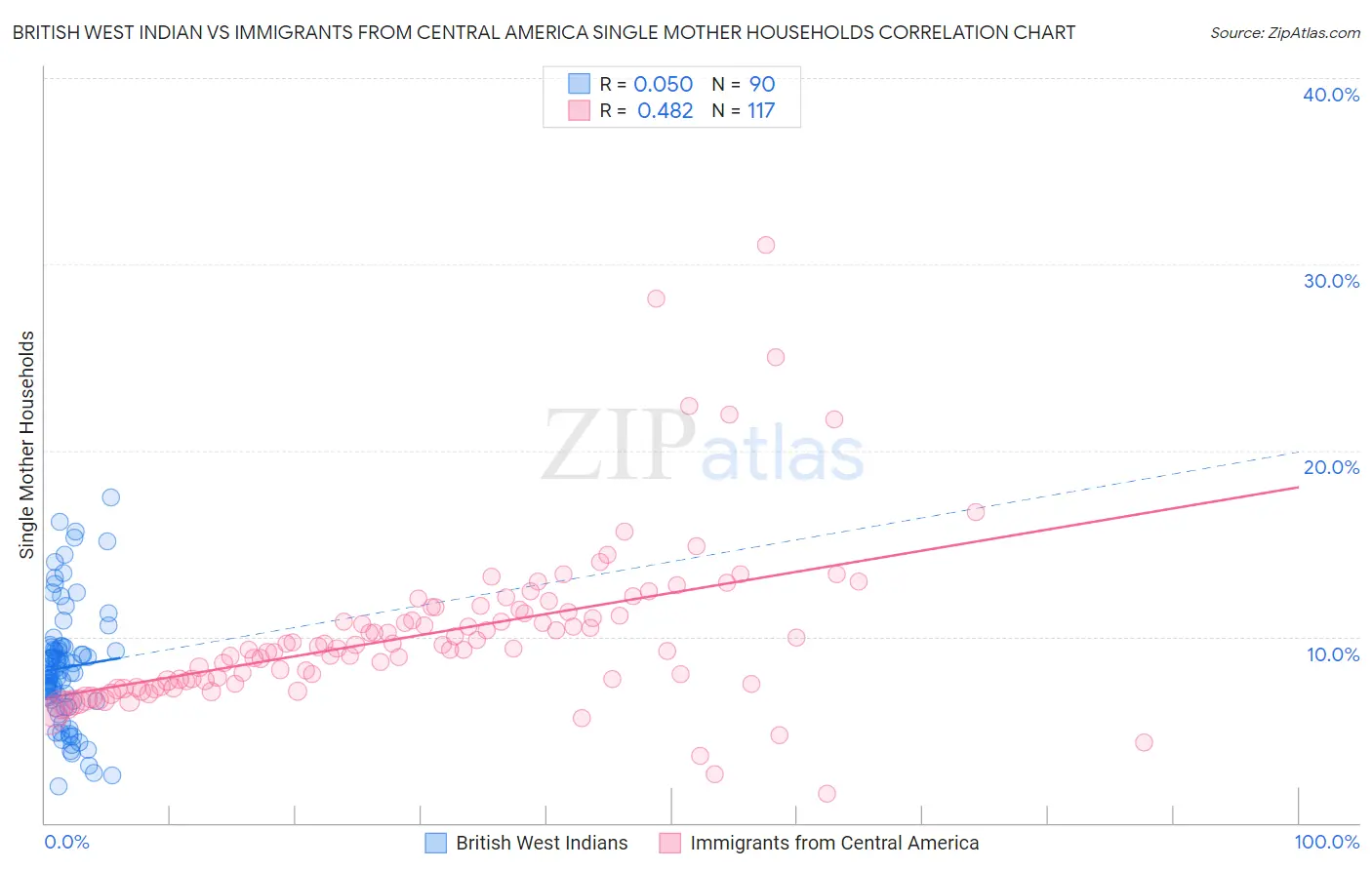 British West Indian vs Immigrants from Central America Single Mother Households