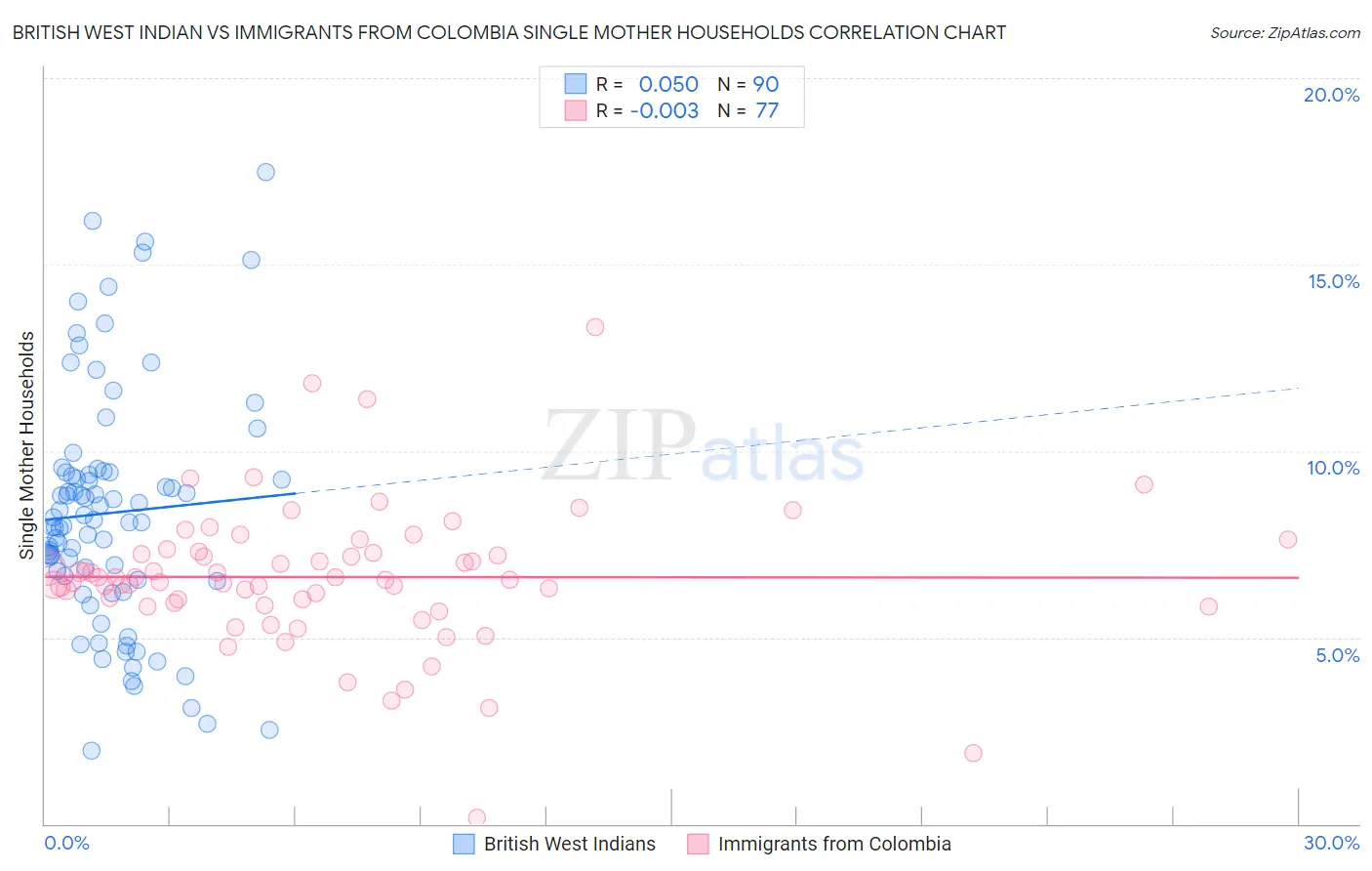British West Indian vs Immigrants from Colombia Single Mother Households