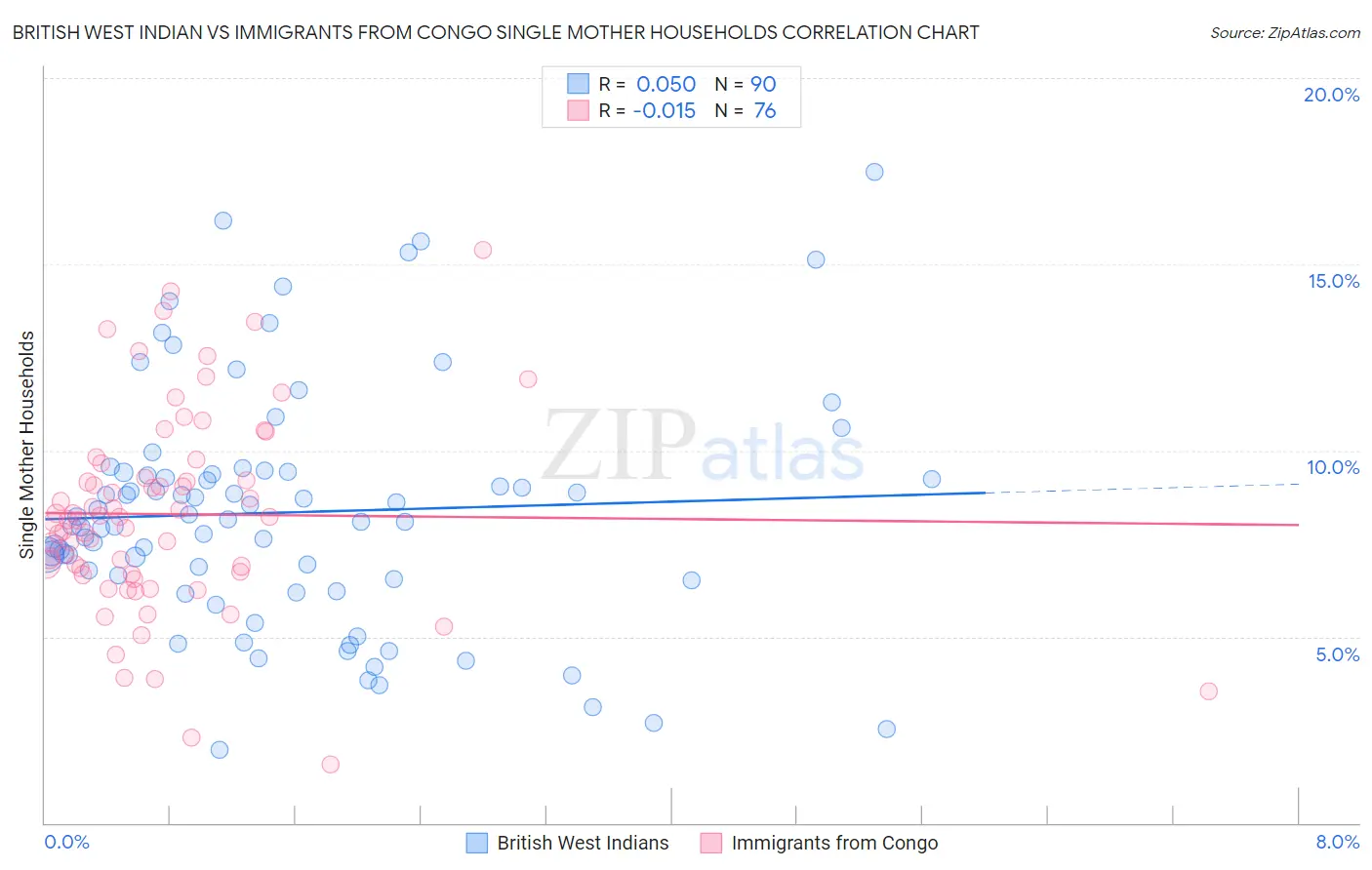 British West Indian vs Immigrants from Congo Single Mother Households