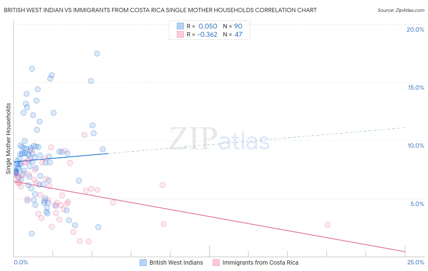 British West Indian vs Immigrants from Costa Rica Single Mother Households