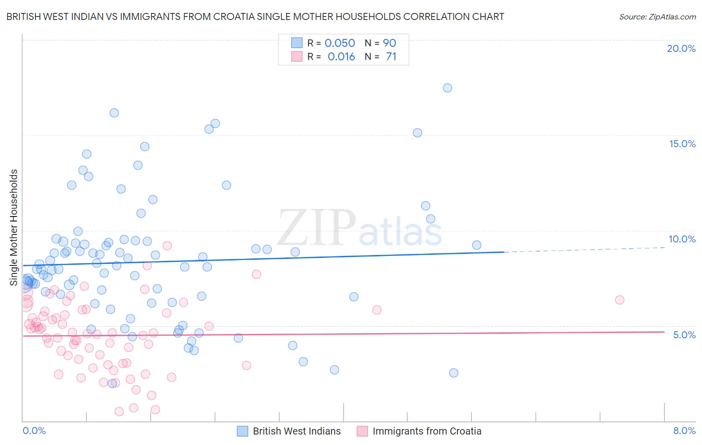 British West Indian vs Immigrants from Croatia Single Mother Households