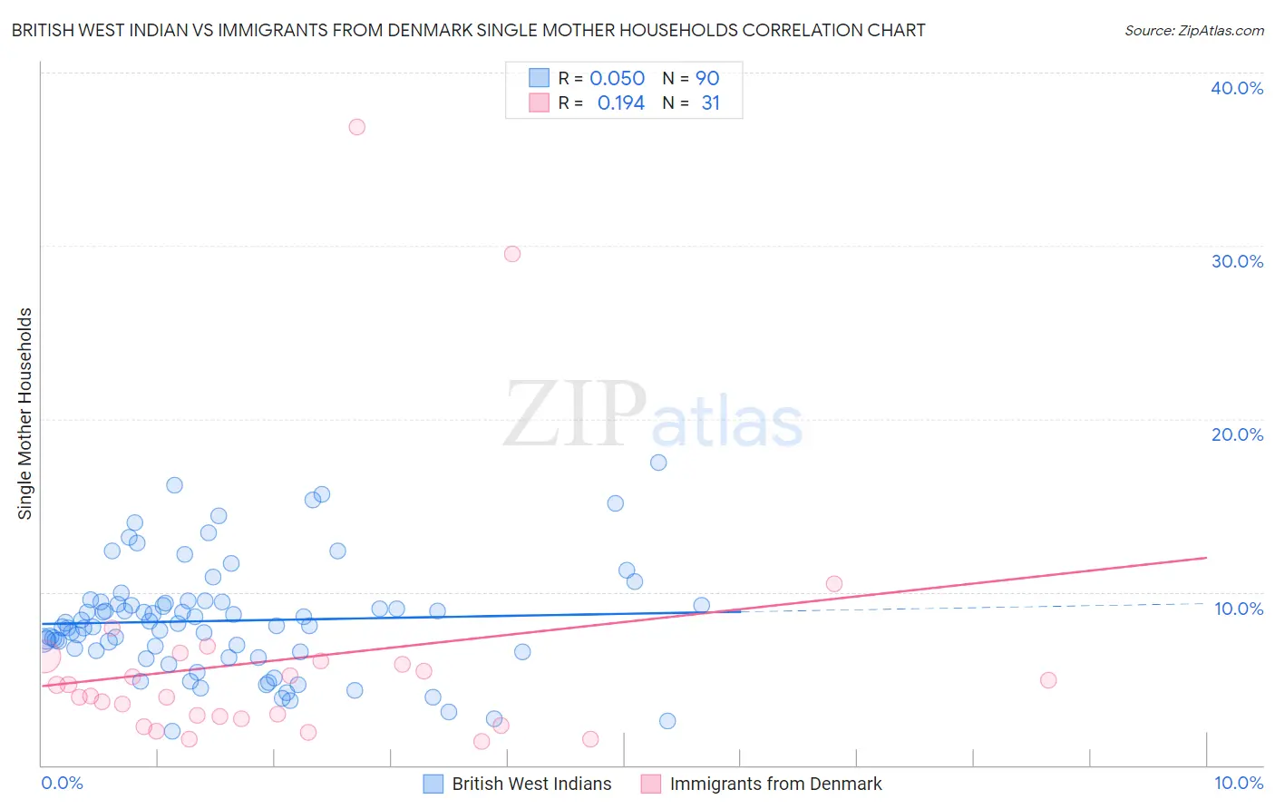 British West Indian vs Immigrants from Denmark Single Mother Households