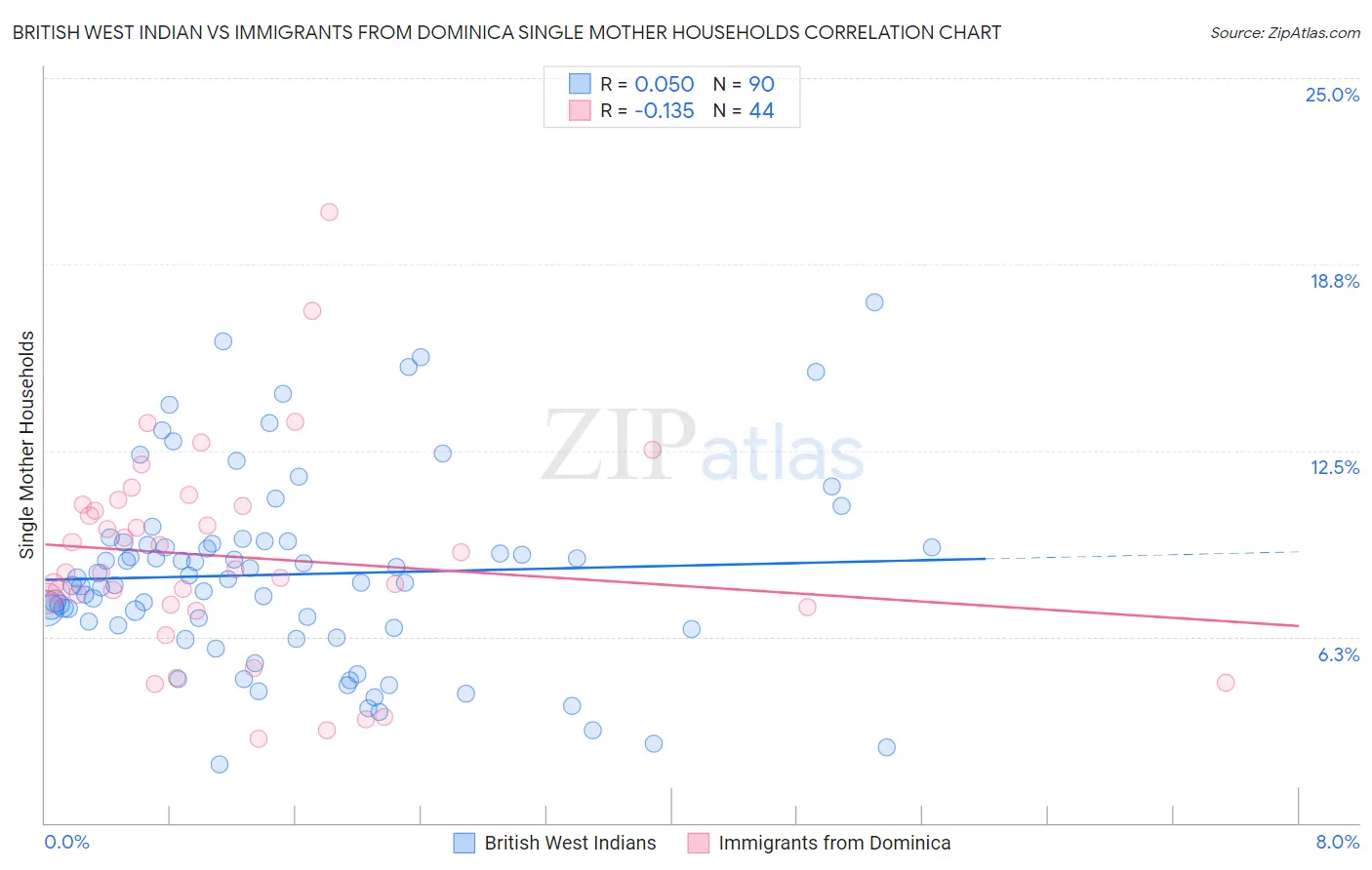 British West Indian vs Immigrants from Dominica Single Mother Households