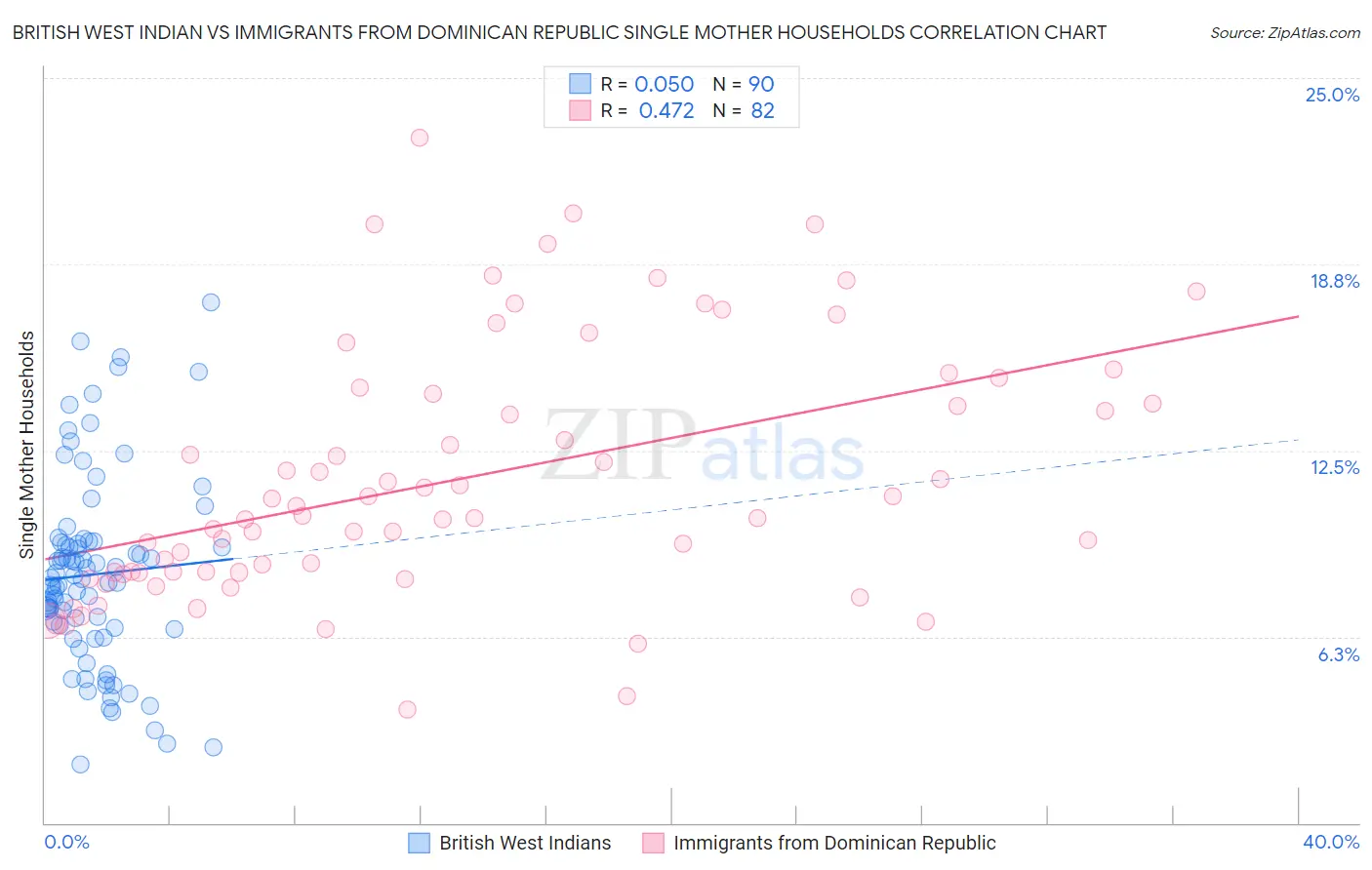 British West Indian vs Immigrants from Dominican Republic Single Mother Households