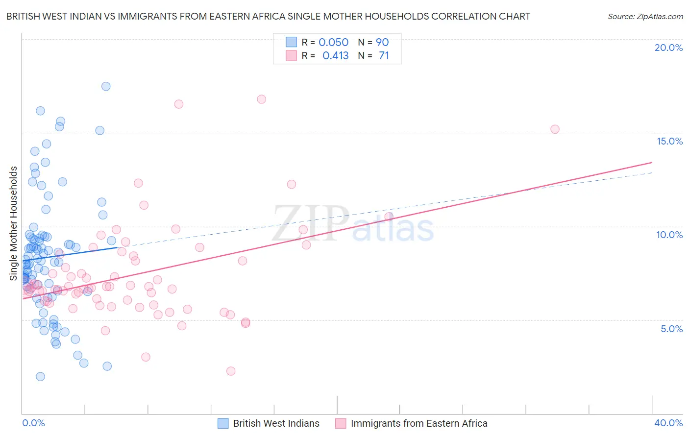 British West Indian vs Immigrants from Eastern Africa Single Mother Households