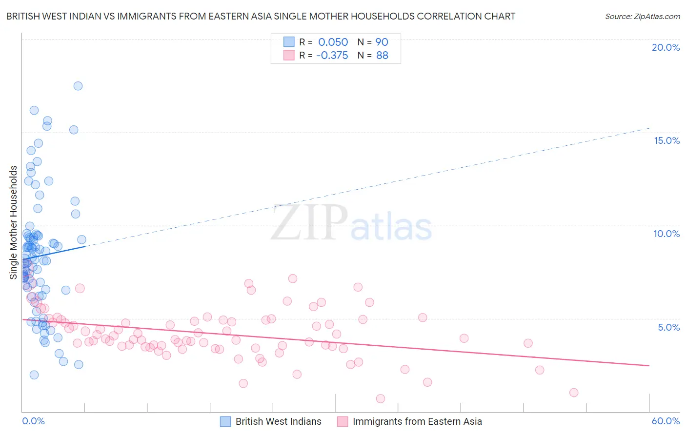 British West Indian vs Immigrants from Eastern Asia Single Mother Households