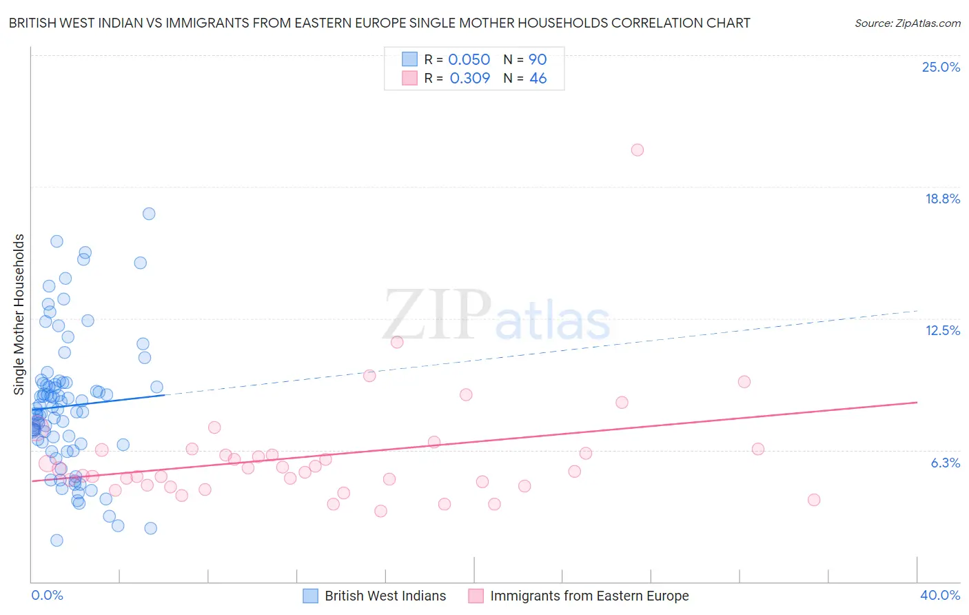 British West Indian vs Immigrants from Eastern Europe Single Mother Households