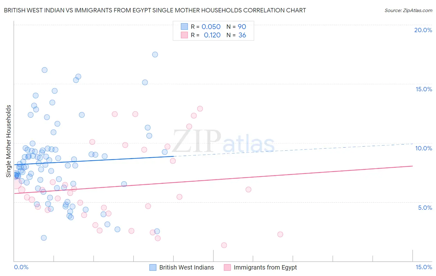 British West Indian vs Immigrants from Egypt Single Mother Households
