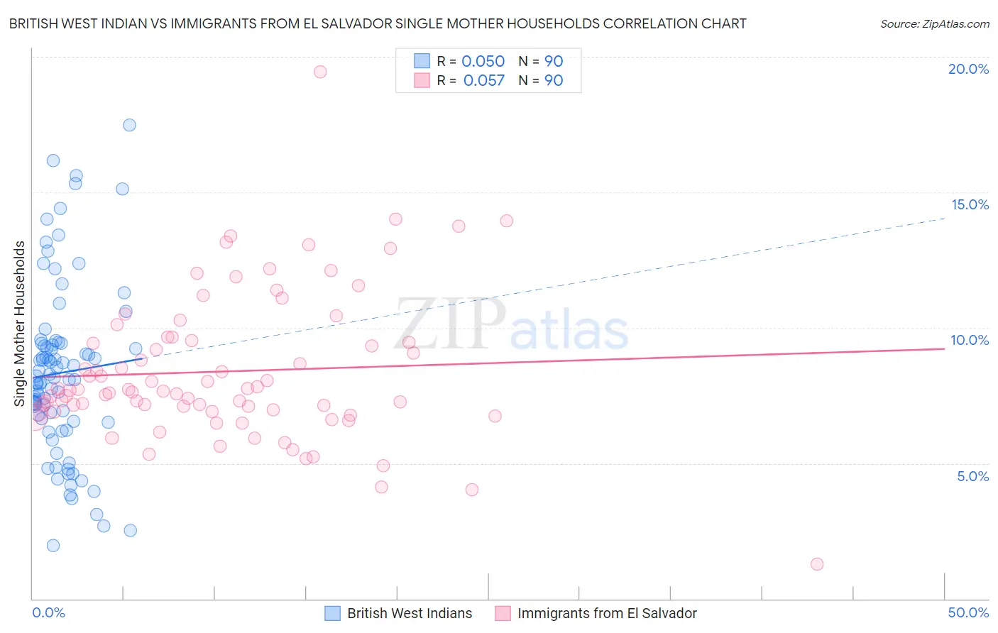 British West Indian vs Immigrants from El Salvador Single Mother Households