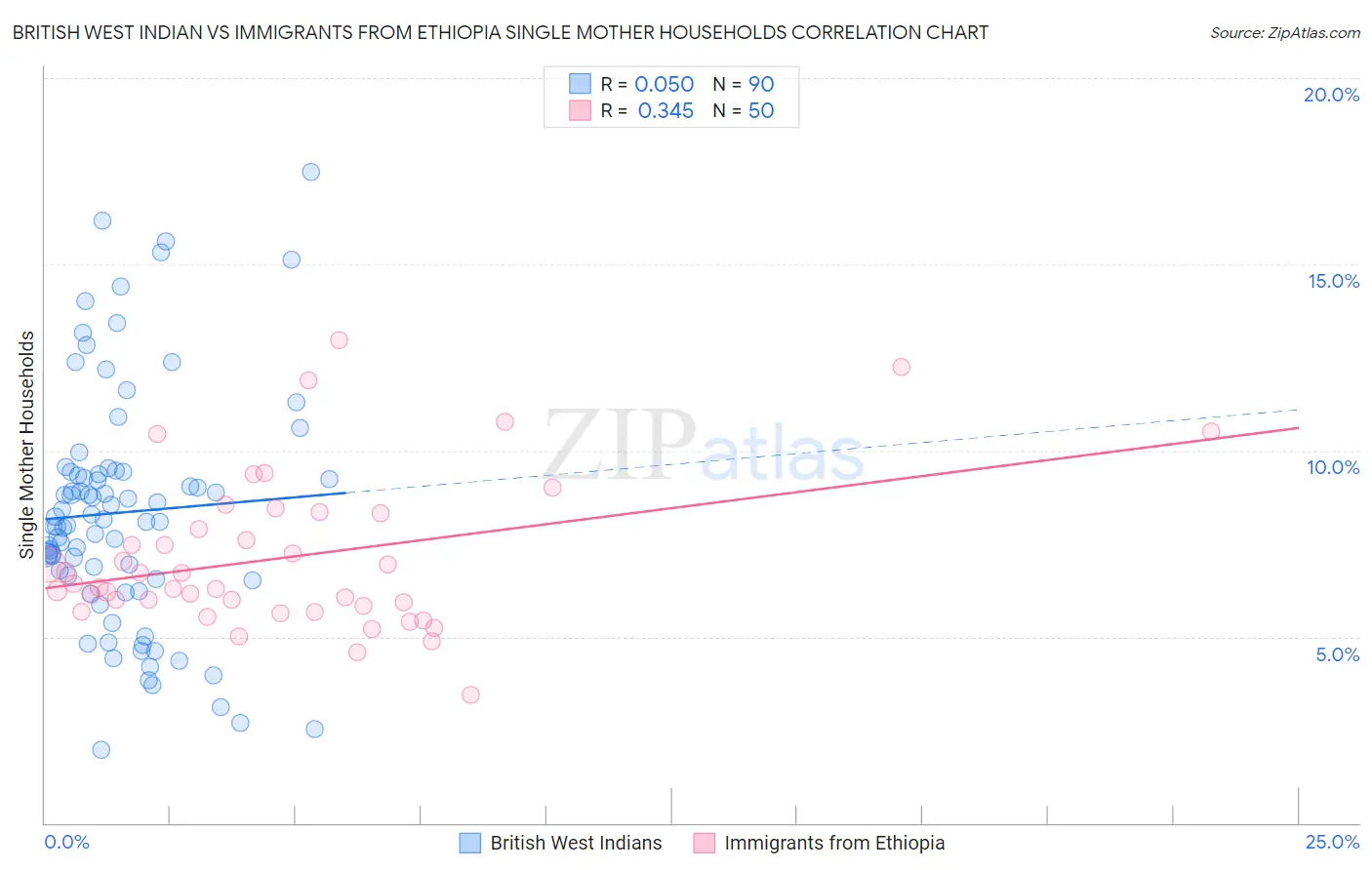 British West Indian vs Immigrants from Ethiopia Single Mother Households