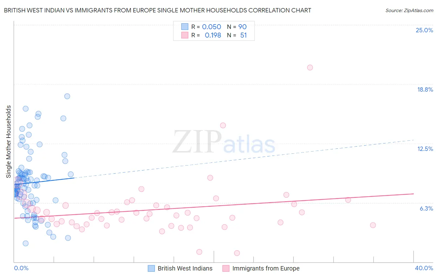 British West Indian vs Immigrants from Europe Single Mother Households