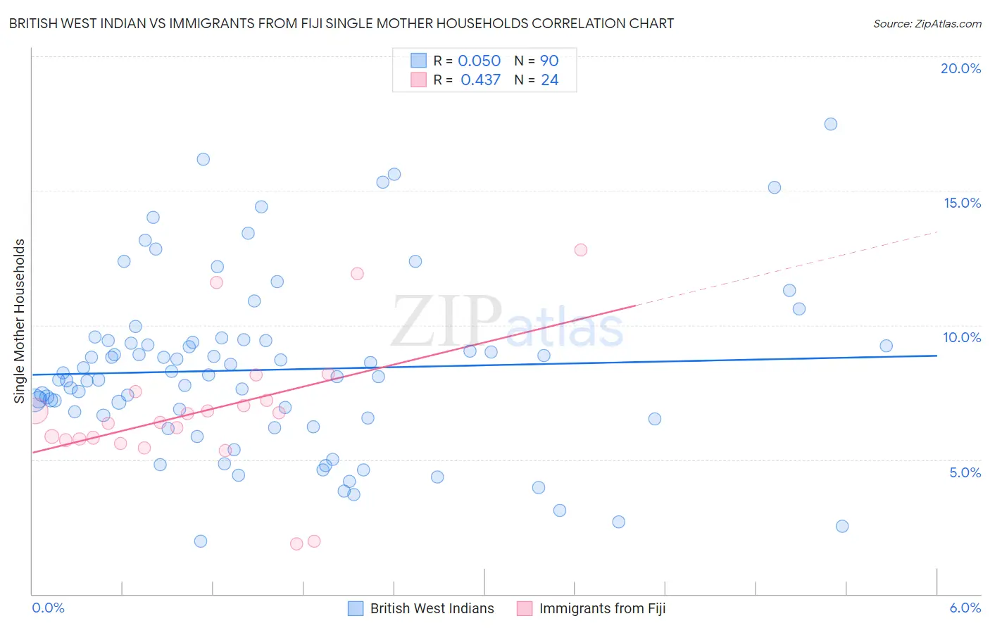 British West Indian vs Immigrants from Fiji Single Mother Households