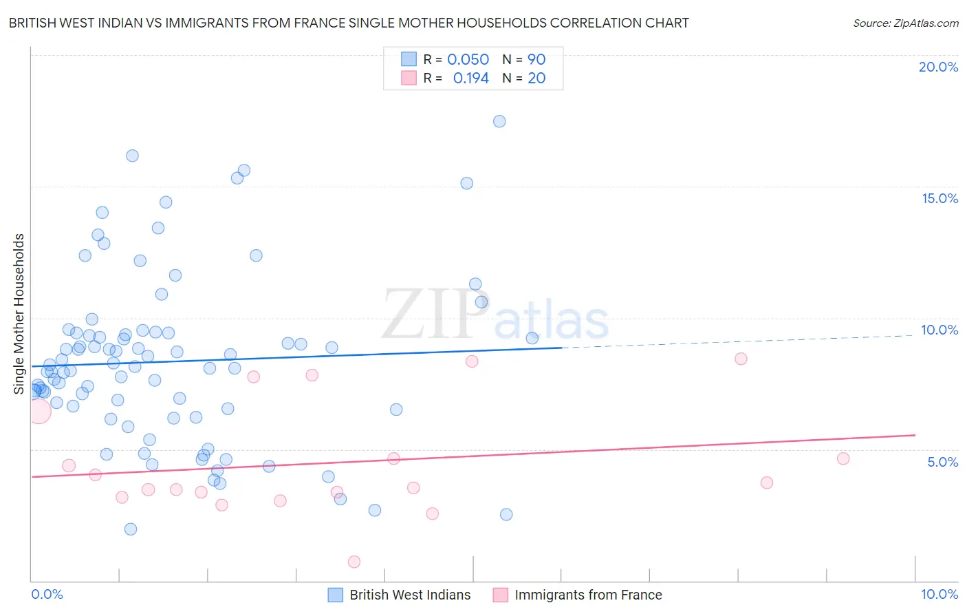 British West Indian vs Immigrants from France Single Mother Households