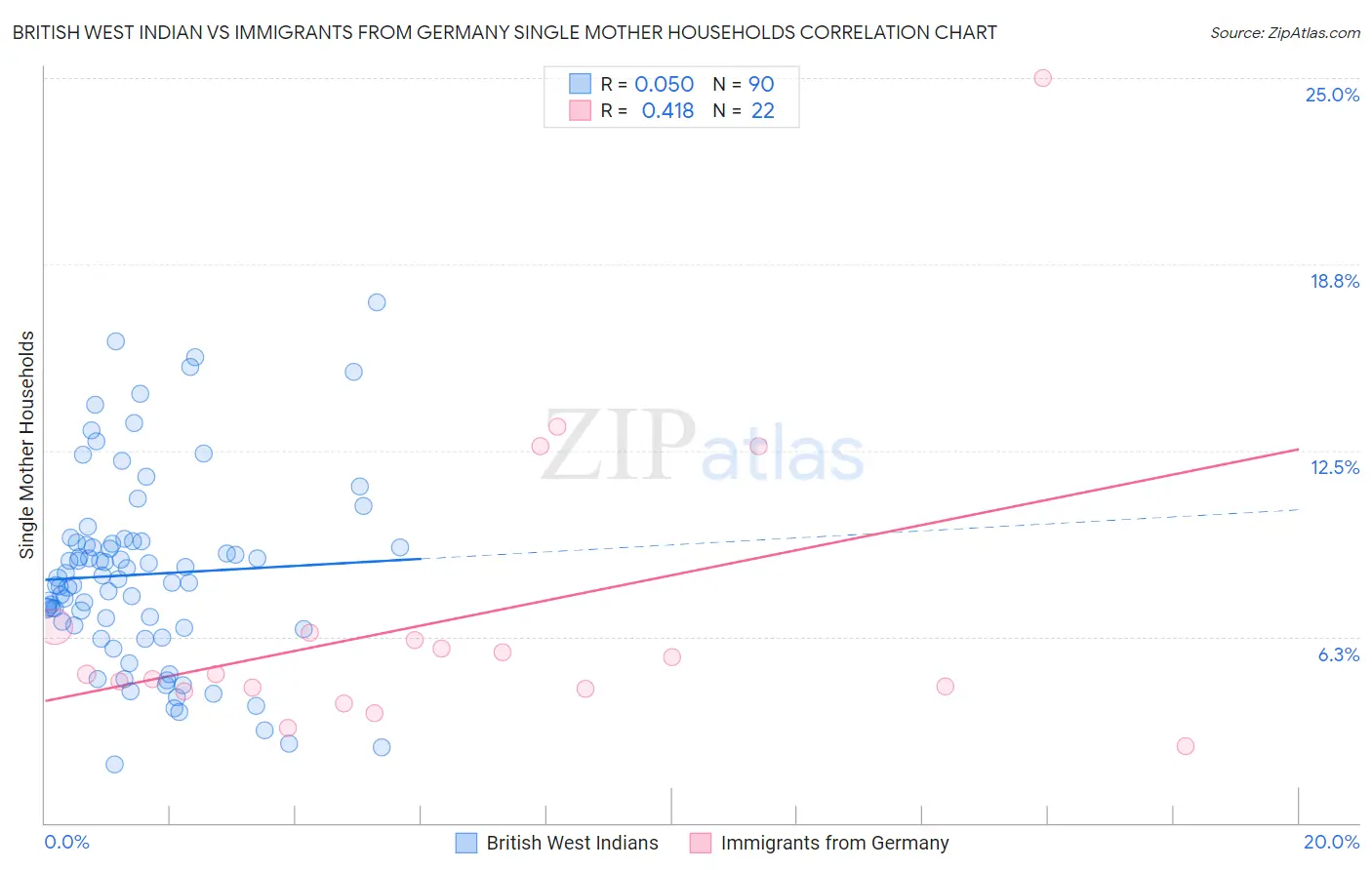 British West Indian vs Immigrants from Germany Single Mother Households