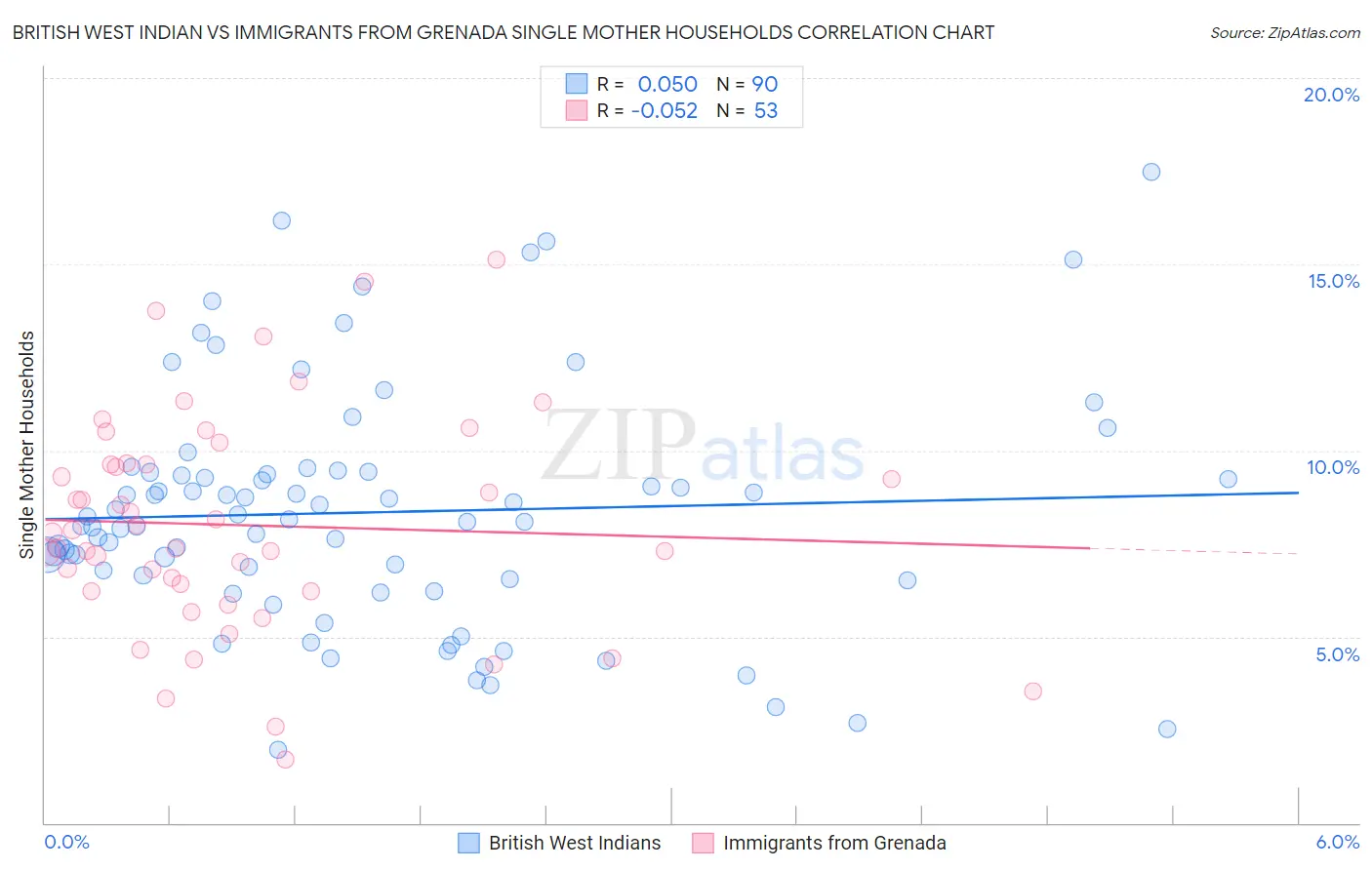 British West Indian vs Immigrants from Grenada Single Mother Households