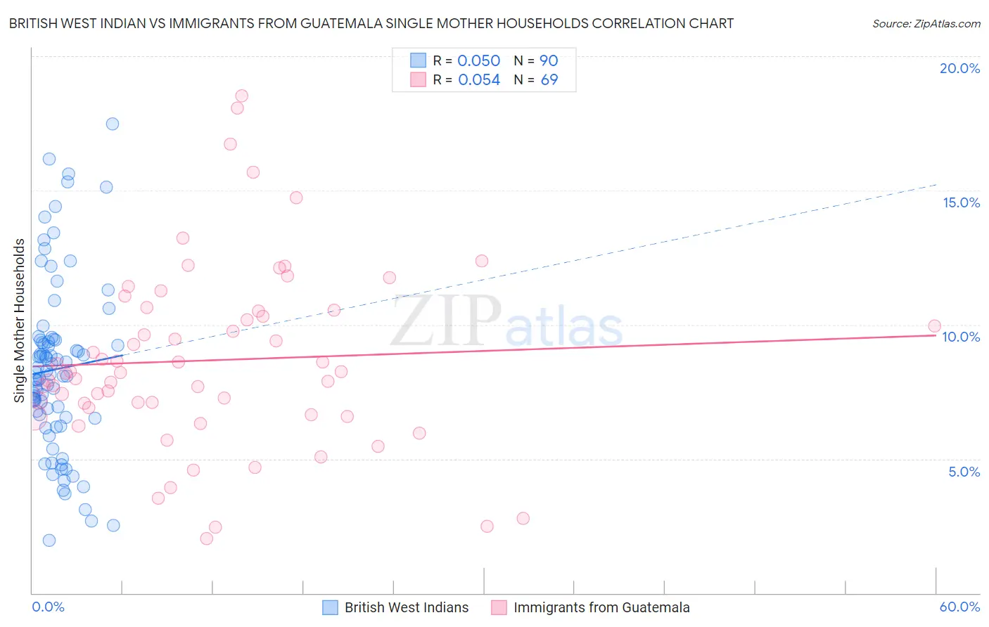 British West Indian vs Immigrants from Guatemala Single Mother Households
