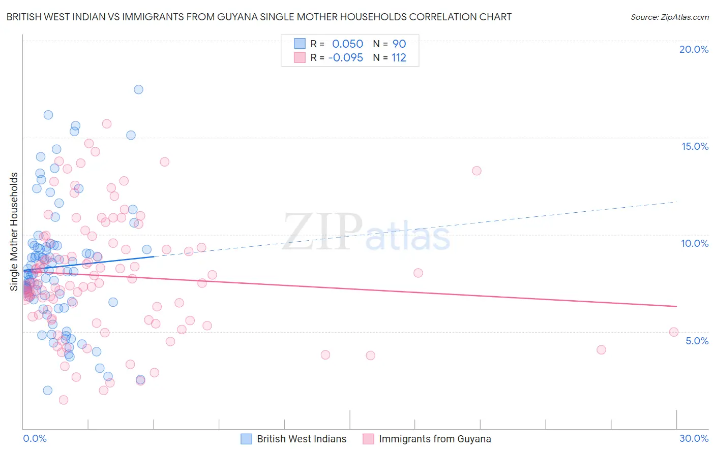 British West Indian vs Immigrants from Guyana Single Mother Households