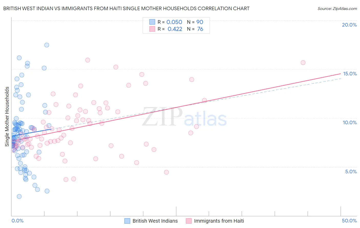 British West Indian vs Immigrants from Haiti Single Mother Households