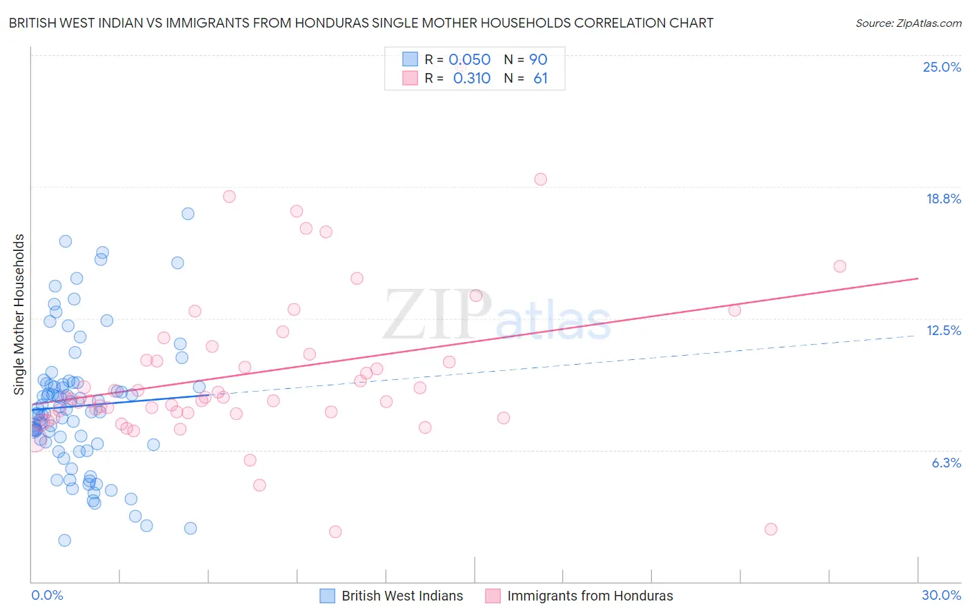 British West Indian vs Immigrants from Honduras Single Mother Households
