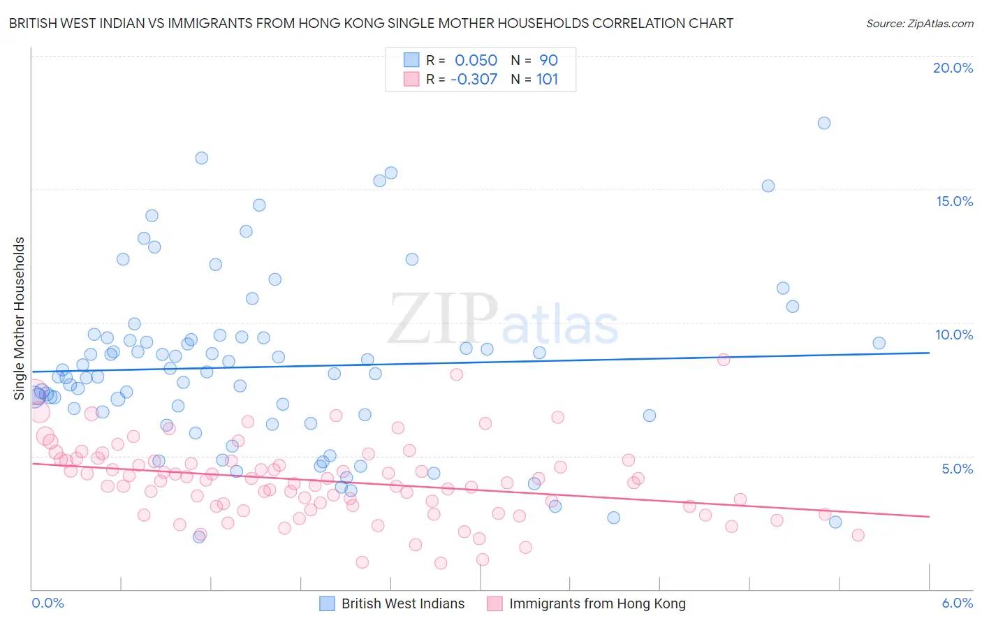 British West Indian vs Immigrants from Hong Kong Single Mother Households